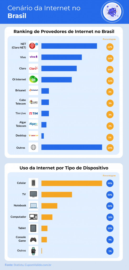 Internet Brasil