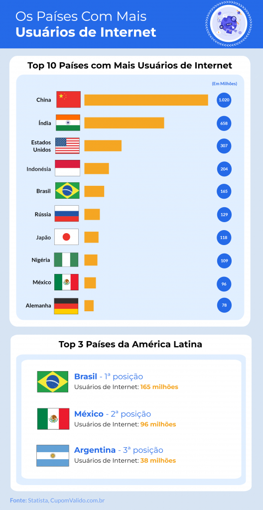 Países mais usam internet